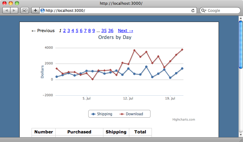 The graph now has separate series for shipped and downloaded orders.