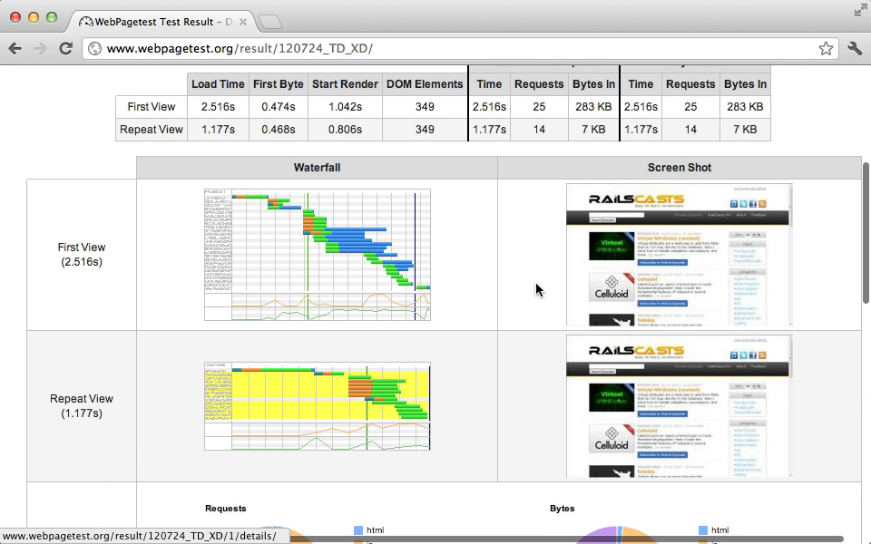 The results of running the page on webpagetest.org.